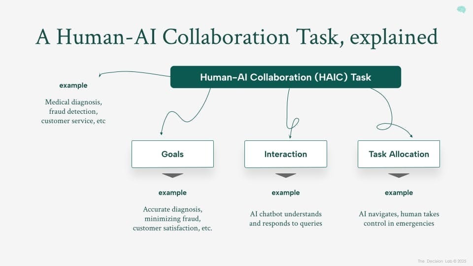 Human-AI Collaboration - The Decision Lab
